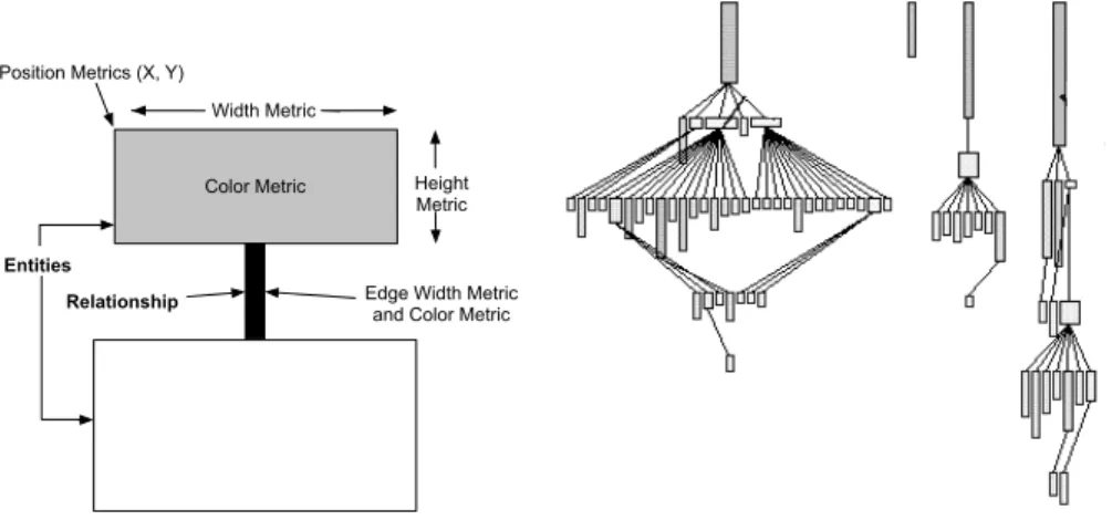 Figure 4: (Gauche) Principe de Polymetric Views. (Droite) System complexity.