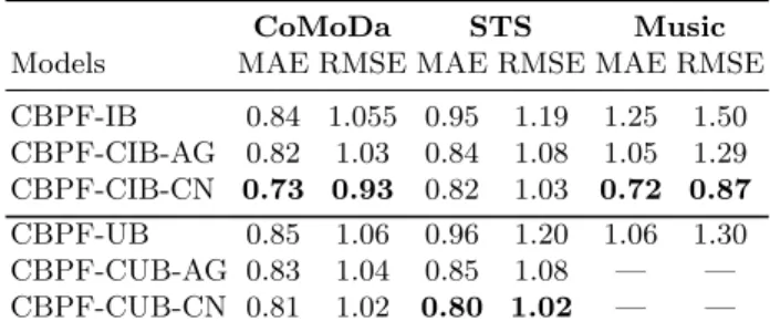 Table 2. MAE/RMSE of the derived techniques of our CBPF approach