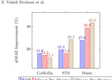 Fig. 4. MAE improvement (%) of our approach with respect to context-free MF and baselines