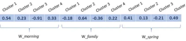 Fig. 3. Example of the representation of the context situation W hmorning,f amily,springi by concatenation (Step 2)