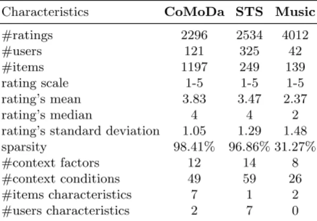 Table 1. Datasets’ descriptive statistics