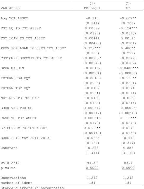 Table 2: PROBIT (All 181 banks with 13 variables and a modified Europe dummy) 