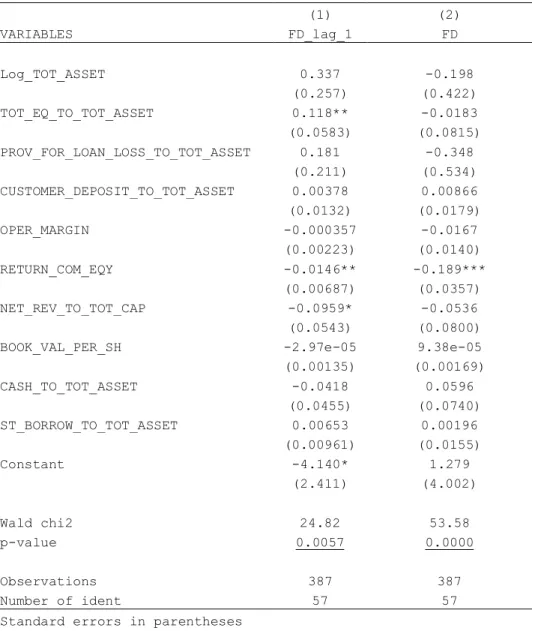 Table 4: PROBIT (European banks: 10 variables) 