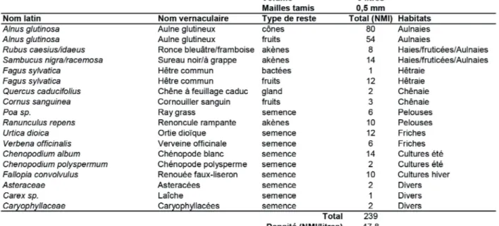 Fig. 9 - Résultats des analyses carpologiques de la tourbière sud (M. c aBanis )