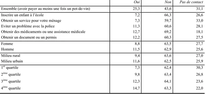 Tableau 2 : Au cours de l’année passée, avez-vous du payer (en donnant de l’argent, un cadeau)  un fonctionnaire dans le but d’obtenir un service ? (% des répondants) 