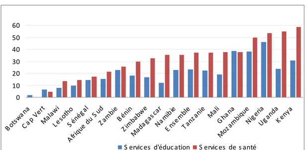 Graphique 5 : % de ceux qui ont été sollicités et qui ont payé 