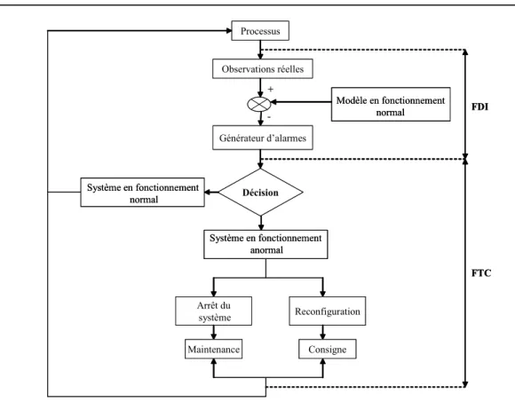 Fig. 2.1 — Schéma de principe de la supervision