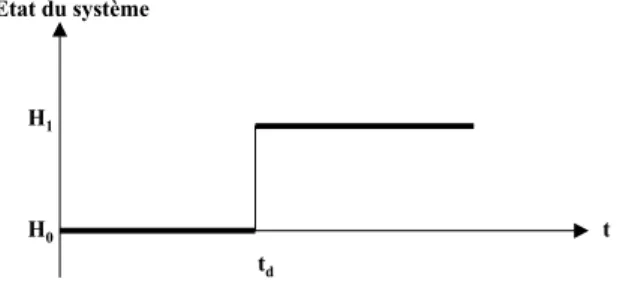 Fig. 2.9 — Etat de fonctionnement du système et instant de rupture