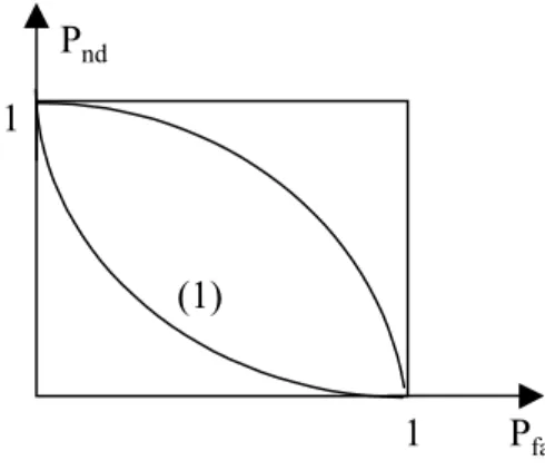 Fig. 2.12 — Schéma de principe pour la minimisation de l’un des paramètres (courbe de COR) Minimiser le coût des fausses alarmes ou de non détection revient à tracer la tangente à la courbe (1) (Fig
