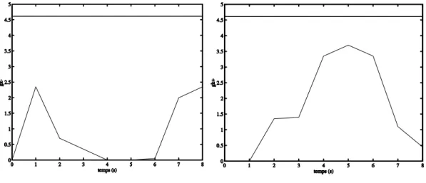 Fig. 2.14 — Allure des deux sommes de Cusum