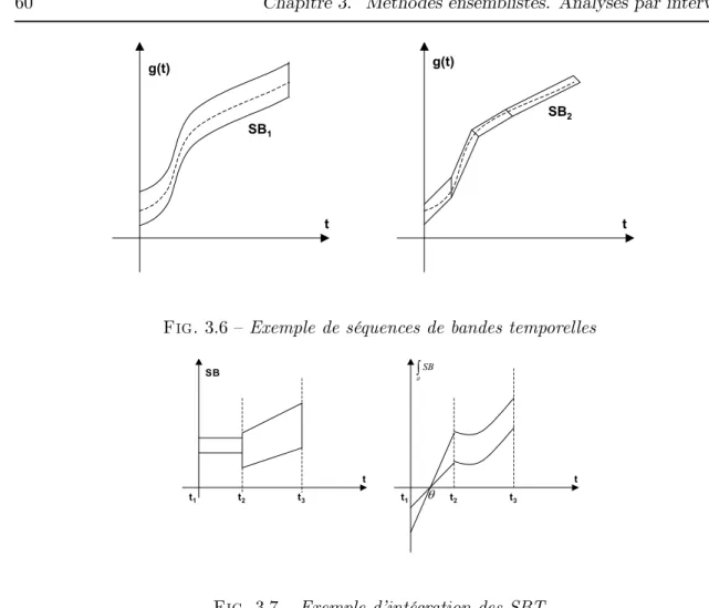 Fig. 3.7 — Exemple d’intégration des SBT