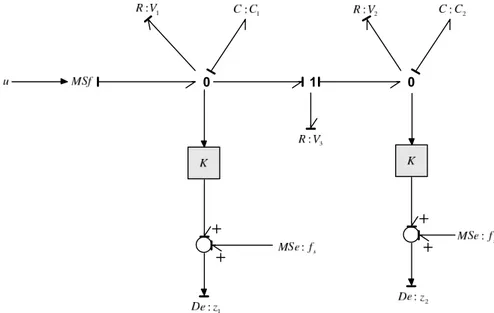 Figure 3.10 – Modèle BGI du système hydraulique avec 2 défauts