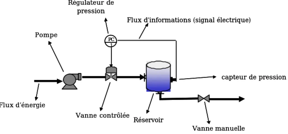 Fig. 1.1 – Exemple d’un Plan des Intruments Détaillé (P&amp;ID)
