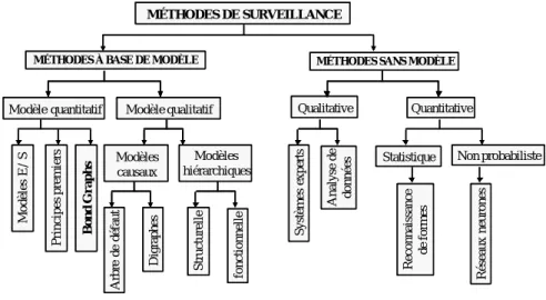 Fig. 1.5 – Classi…cation des méthodes de surveillance: arbre de défaillance