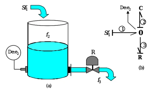 Fig. 1.6 – Exemple pédagogique du diagnostic à base de bond graph qualitatif