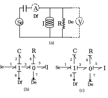 Fig. 1.7 – Modèle bond graph d’un système électrique en causalité intégrale (b) et dérivée (c)