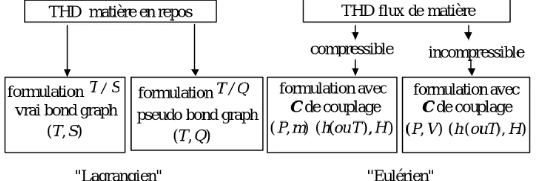 Fig. 2.4 – Repères Eulérien et Lagrangien en thermodynamique