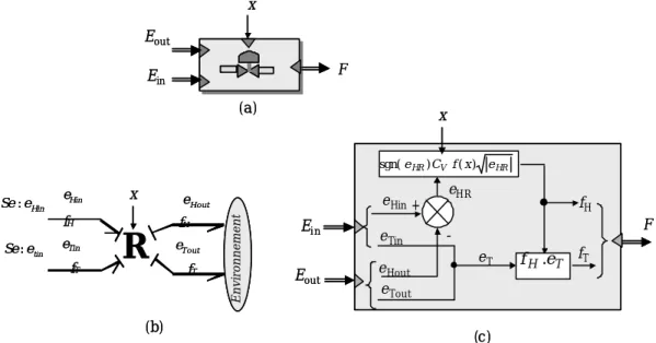 Fig. 2.12 – Modèle bond graph d’une vanne avec ori…ce variable: (a) schéma de principe, (b) modèle bond graph, (c) schéma-bloc.