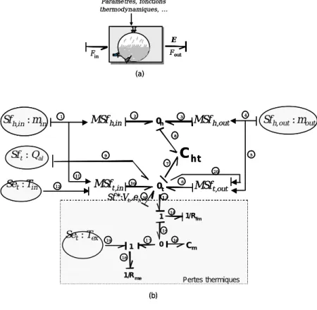 Fig. 2.15 – Modéle bond graph (b) d’un composant ”chaudière” (a) 1. Equations d’état