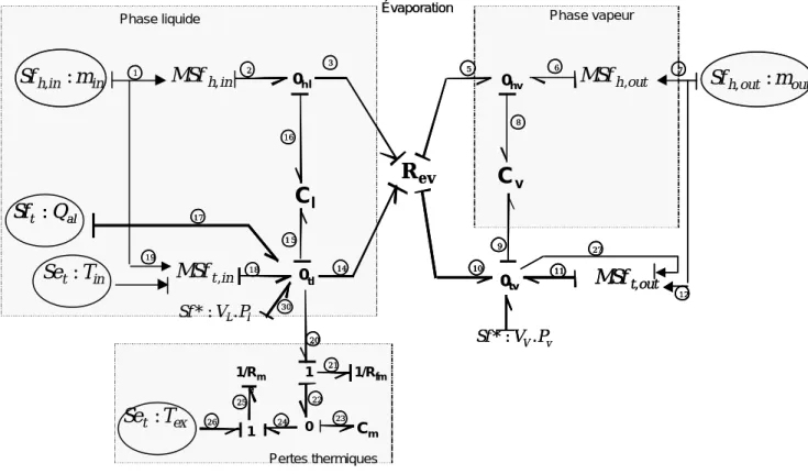 Fig. 2.16 – Modèle bond graph d’un composant ”chaudière” en con…guration avec deux phases séparées