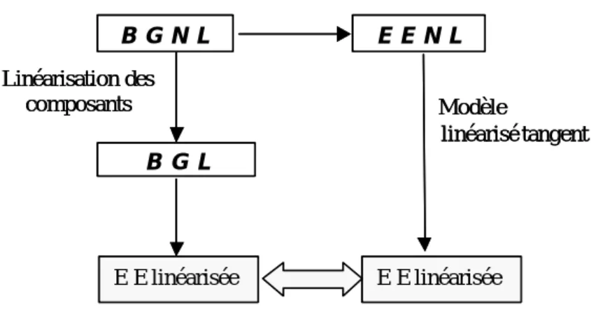Fig. 2.17 – Chemins possibles pour la construction des équations d’état