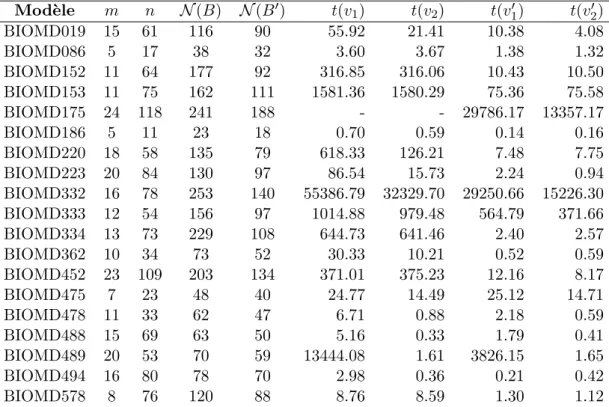 Figure 2.1 – Temps d’ex´ ecution des diff´ erentes versions de CSB sur un ´ echantillon de mod` eles