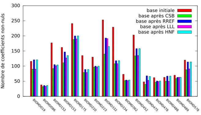 Figure 2.3 – Diagramme - Nombre de nonz´ eros apr` es application des algorithmes matriciels de CSBprime