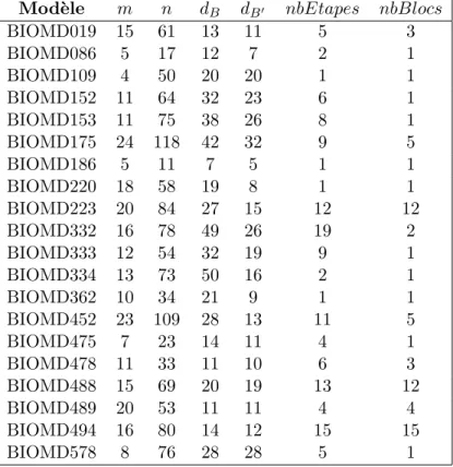 Figure 2.4 – Param` etres ayant une influence sur le temps d’ex´ ecution de la version v 0 2 avec B base de dimension m × n, d B = max{N (B i ), i ∈ J1, mK}, d B 0 = max{N (B