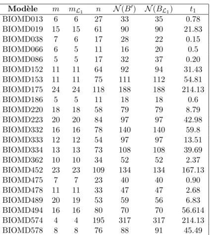 Figure 3.1 – R´ esultats apr` es application de CSBsimplexe sur L 1 sur un ´ echantillon de mod` eles avec les bases (par lignes) B 0 = CSB(B) de dimension m × n et B L 1 = CSBsimplexe(