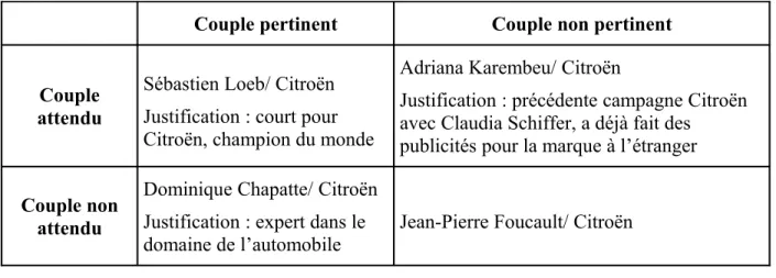 Tableau 2.- Exemples retenus comme base du questionnaire de mesure de la congruence Nous avons élaboré quatre versions du questionnaire, sur la base de l’association entre Citroën et  chacune   des   quatre   célébrités   retenues,   chaque   questionnaire
