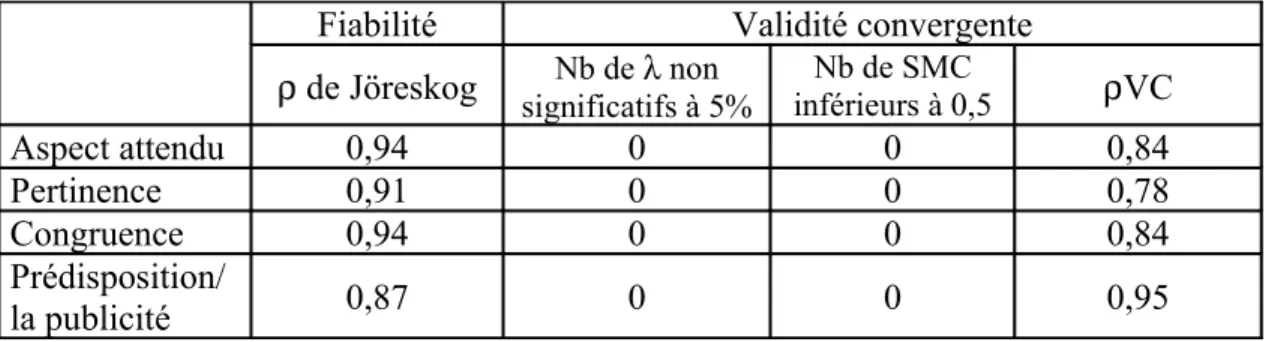 Tableau 5. – Evaluation de la fiabilité et de la validité convergente