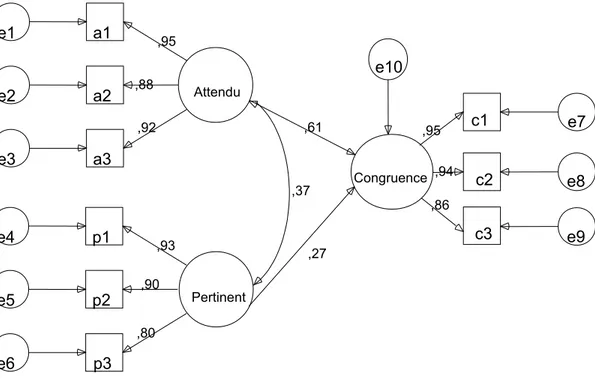 Figure 2. – Le modèle structurel de la congruence