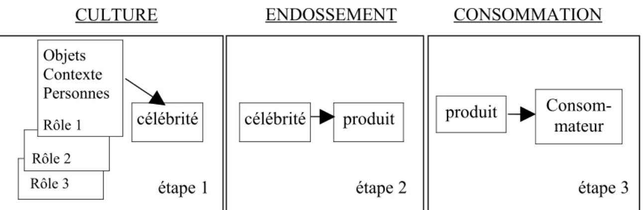 Figure 1. - Le processus de l’endossement (McCracken, 1989, p. 315)