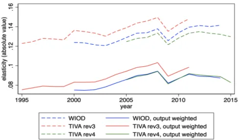 Figure 2: Comparison of the average HCE deflator elasticity to an exchange rate shock in the whole sample for WIOD and TIVA, 1995-2015
