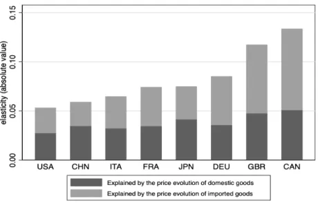 Figure 5: Contribution of imported and domestic final goods and services to the HCE deflator elasticity to an exchange rate shock