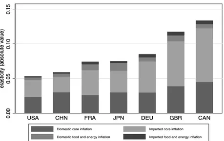 Figure 7: Contribution of domestic and imported components to the HCE deflator elasticity Sources: WIOD and authors’s calculations