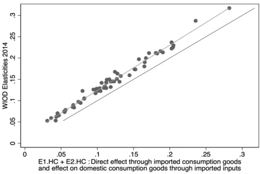 Figure 11: Comparison of s i,HC i and E1.HC i,imp + E2.HC i,dom Sources: WIOD and authors’ calculations