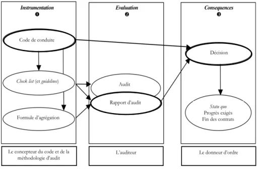 Figure 1: L’audit social comme dispositif d’évaluation de performance. D’après Bourguignon et Chiapello (2005) 