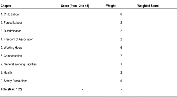 Tableau 3: Un exemple de tableau de scoring pour une initiative concurrente au  BSCI-2004 