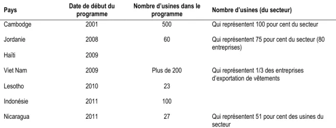 Tableau 4: Better Work dans les différents pays 