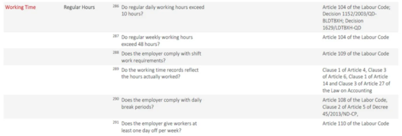 Figure 4: Extrait du Compliance Assessment Tool de Better Work au Viet Nam 
