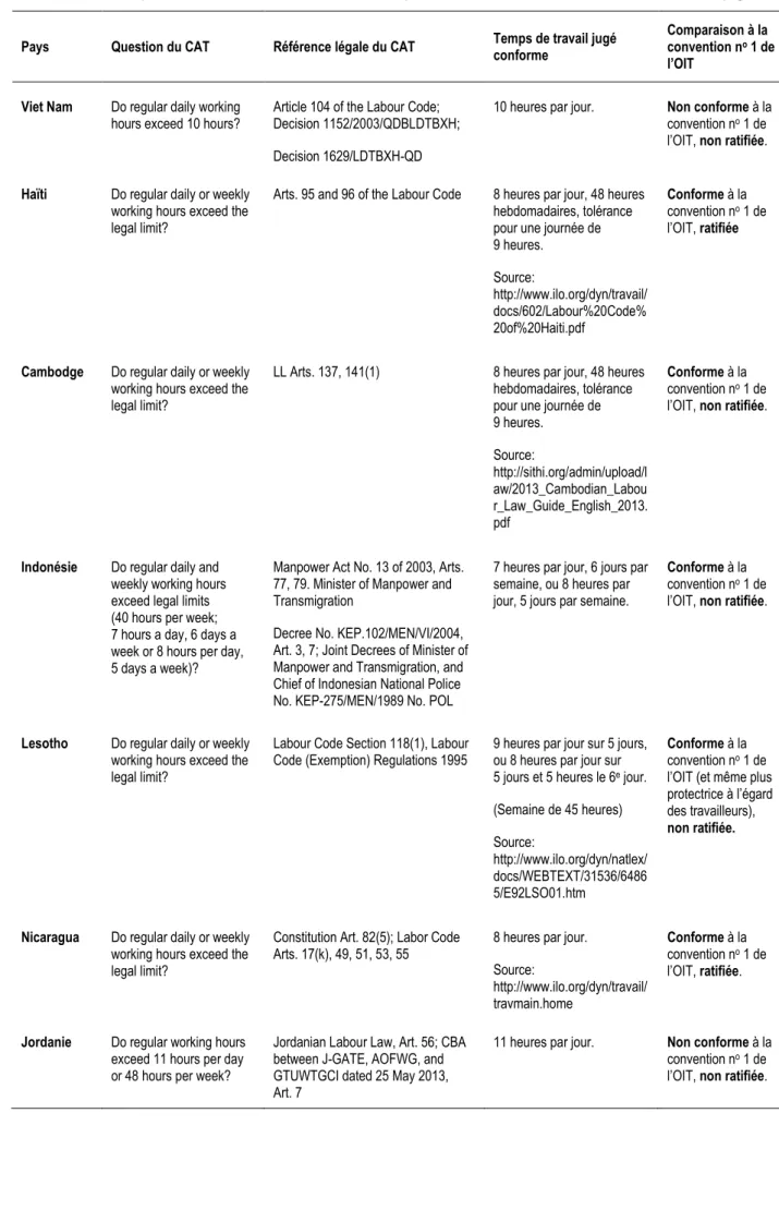 Tableau 5: Comparaison des CAT de Better Work, sur la question des heures de travail, dans les différents pays 