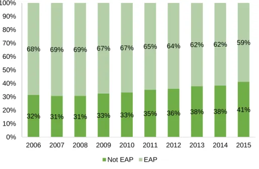 Figure 2  32% 31% 31% 33% 33% 35% 36% 38% 38% 41%68%69%69%67%67%65%64%62%62%59% 0%10%20%30%40%50%60%70%80%90%100% 2006 2007 2008 2009 2010 2011 2012 2013 2014 2015 Not EAP EAP