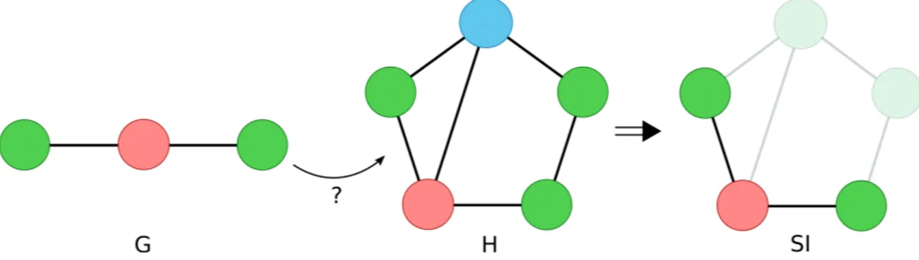 Figure 2.11: SI obtenu à partir de la recherche du graphe G dans H. Sur cet exemple, il n’y a qu’une seule possibilité mais si nous avions cherché une chaîne comme  Vert-Rouge-Bleu, nous aurions obtenu deux SI différents.