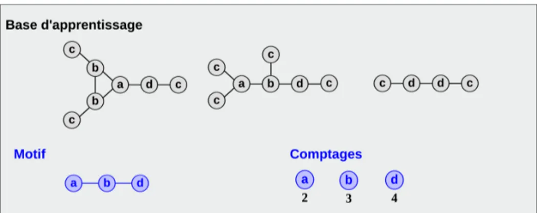 Figure 2.18: En haut de l’image est représentée la base d’apprentissage puis en bas, le mo- mo-tif qui doit être indexé ainsi que les fréquences d’apparition de chacun de ses nœuds dans la base d’apprentissage