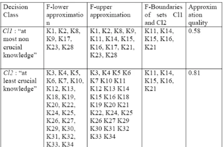 Table 4. Approximation qualitative decision maker r  Rule 1: If g 3  (k) ≥ 3   g 6  (k) ≥ 2  g 9 (k) ≥ 5   g 15 (k) ≥2  Then x    ≥2 Cl   ר  ר רא Rule 2: If g 3  (k) ≥ 2   g 6 (k) ≥ 2   g 12 (k) ≥ 4  g 15 (k) ≥2  Then x    ≥2 Cl   ר ר  רא Rule 3: If g 1 (k