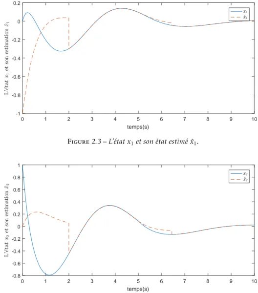 Figure 2.4 – L’état x 2 et son état estimé ˆ x 2 .