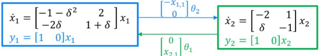 Figure 3.7 – Réseau formé par 2 systèmes linéaires à retards