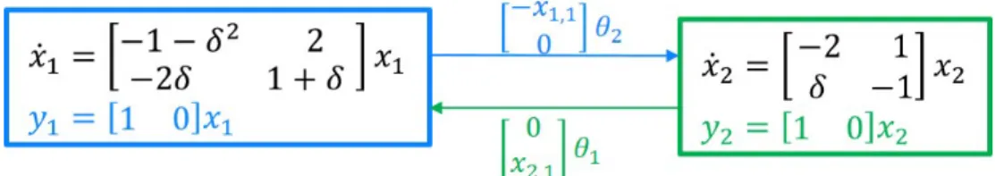 Figure 3.7 – Réseau formé par 2 systèmes linéaires à retards