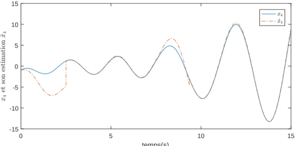 Figure 3.11 – L’état x 4 et son estimation ˆ x 4